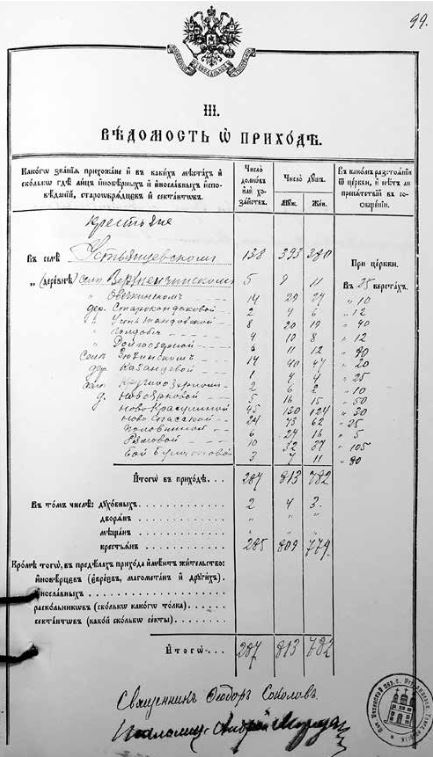 Фрагмент клировой ведомости Успенской церкви, 1912 г. Предоставлено автором